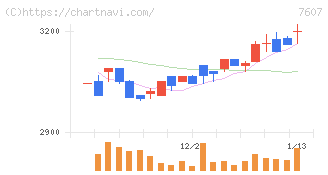 進和(7607)の日足チャート