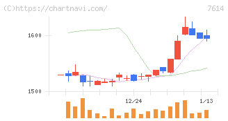 オーエムツーネットワーク(7614)の日足チャート