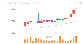 ダイイチ(7643)の日足チャート