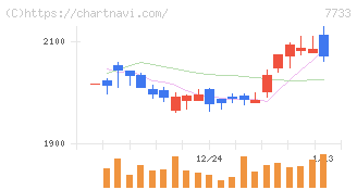 オリンパス(7733)の日足チャート