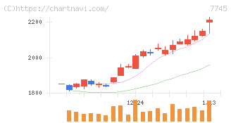 Ａ＆Ｄホロンホールディングス(7745)の日足チャート