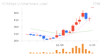 岡本硝子(7746)の日足チャート