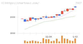 ムトー精工(7927)の日足チャート