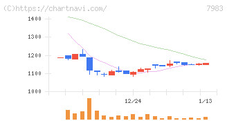 ミロク(7983)の日足チャート