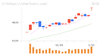 三井物産(8031)の日足チャート