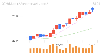 ＧＳＩクレオス(8101)の日足チャート