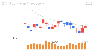 ユニ・チャーム(8113)の日足チャート