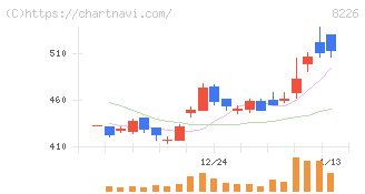理経(8226)の日足チャート
