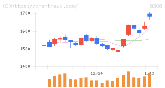 りそなホールディングス(8308)の日足チャート