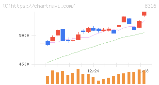 三井住友フィナンシャルグループ(8316)の日足チャート