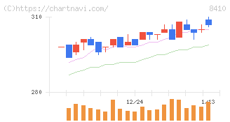 セブン銀行(8410)の日足チャート