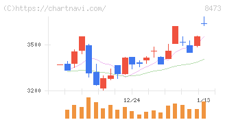 ＳＢＩホールディングス(8473)の日足チャート