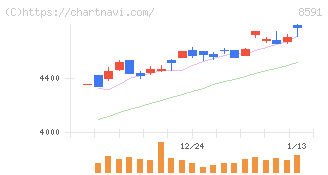 オリックス(8591)の日足チャート