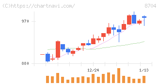トレイダーズホールディングス(8704)の日足チャート
