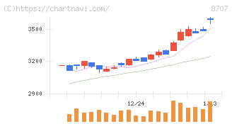 岩井コスモホールディングス(8707)の日足チャート