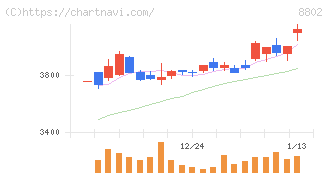 三菱地所(8802)の日足チャート