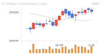 福岡リート投資法人(8968)の日足チャート