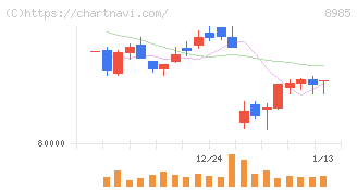 ジャパン・ホテル・リート投資法人(8985)の日足チャート