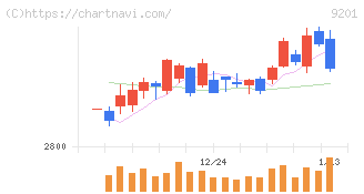 日本航空(9201)の日足チャート