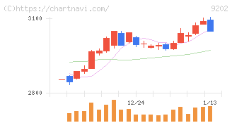 ＡＮＡホールディングス(9202)の日足チャート