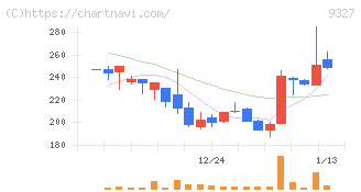 イー・ロジット(9327)の日足チャート