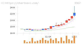 大東港運(9367)の日足チャート