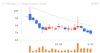 ビート・ホールディングス・リミテッド(9399)の日足チャート
