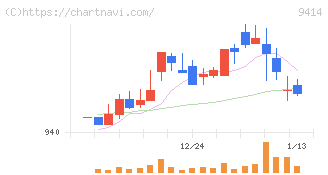 日本ＢＳ放送(9414)の日足チャート