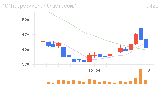 ＲｅＹｕｕ　Ｊａｐａｎ(9425)の日足チャート