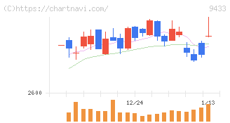 ＫＤＤＩ(9433)の日足チャート