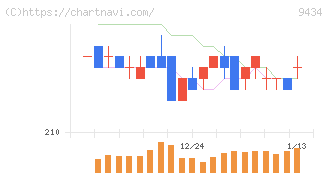 ソフトバンク(9434)の日足チャート
