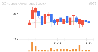 アルテック(9972)の日足チャート