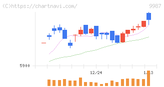 スズケン(9987)の日足チャート
