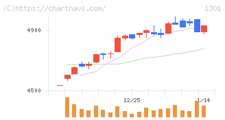 極洋(1301)の日足チャート