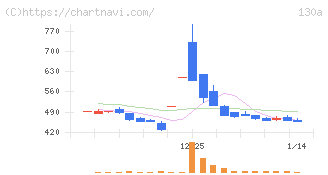 Ｖｅｒｉｔａｓ　Ｉｎ　Ｓｉｌｉｃｏ(130A)の日足チャート