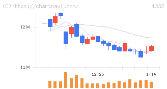 ニッスイ(1332)の日足チャート