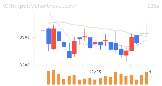 ＶＲＡＩＮ　Ｓｏｌｕｔｉｏｎ(135A)の日足チャート