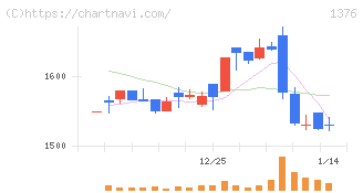 カネコ種苗(1376)の日足チャート