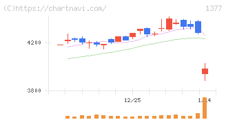 サカタのタネ(1377)の日足チャート