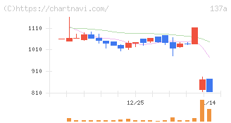Ｃｏｃｏｌｉｖｅ(137A)の日足チャート