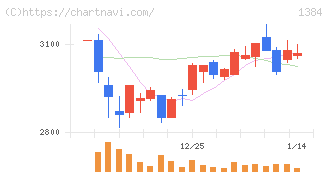 ホクリヨウ(1384)の日足チャート