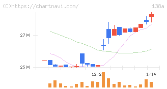 光フードサービス(138A)の日足チャート