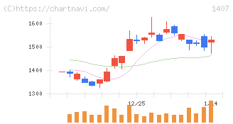 ウエストホールディングス(1407)の日足チャート
