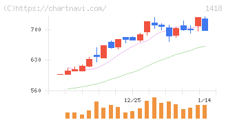 インターライフホールディングス(1418)の日足チャート