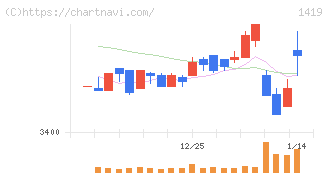 タマホーム(1419)の日足チャート