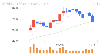 トライアルホールディングス(141A)の日足チャート