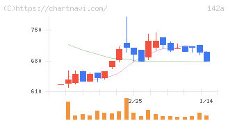 ジンジブ(142A)の日足チャート