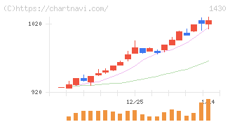 ファーストコーポレーション(1430)の日足チャート