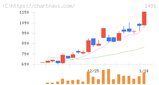 中外鉱業(1491)の日足チャート