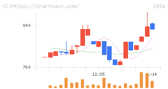 シンカ(149A)の日足チャート
